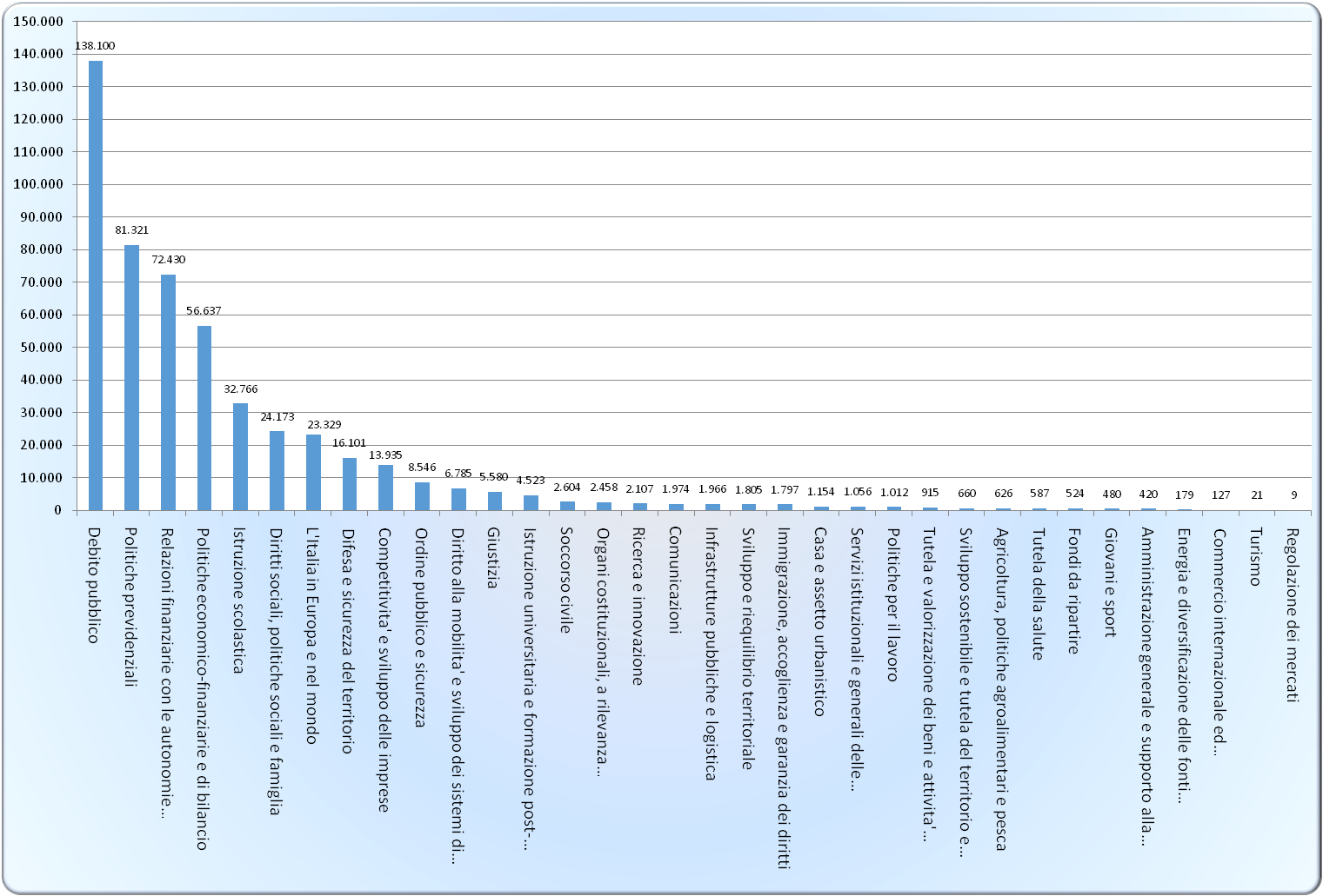 Pagamenti del Bilancio dello Stato per Missione