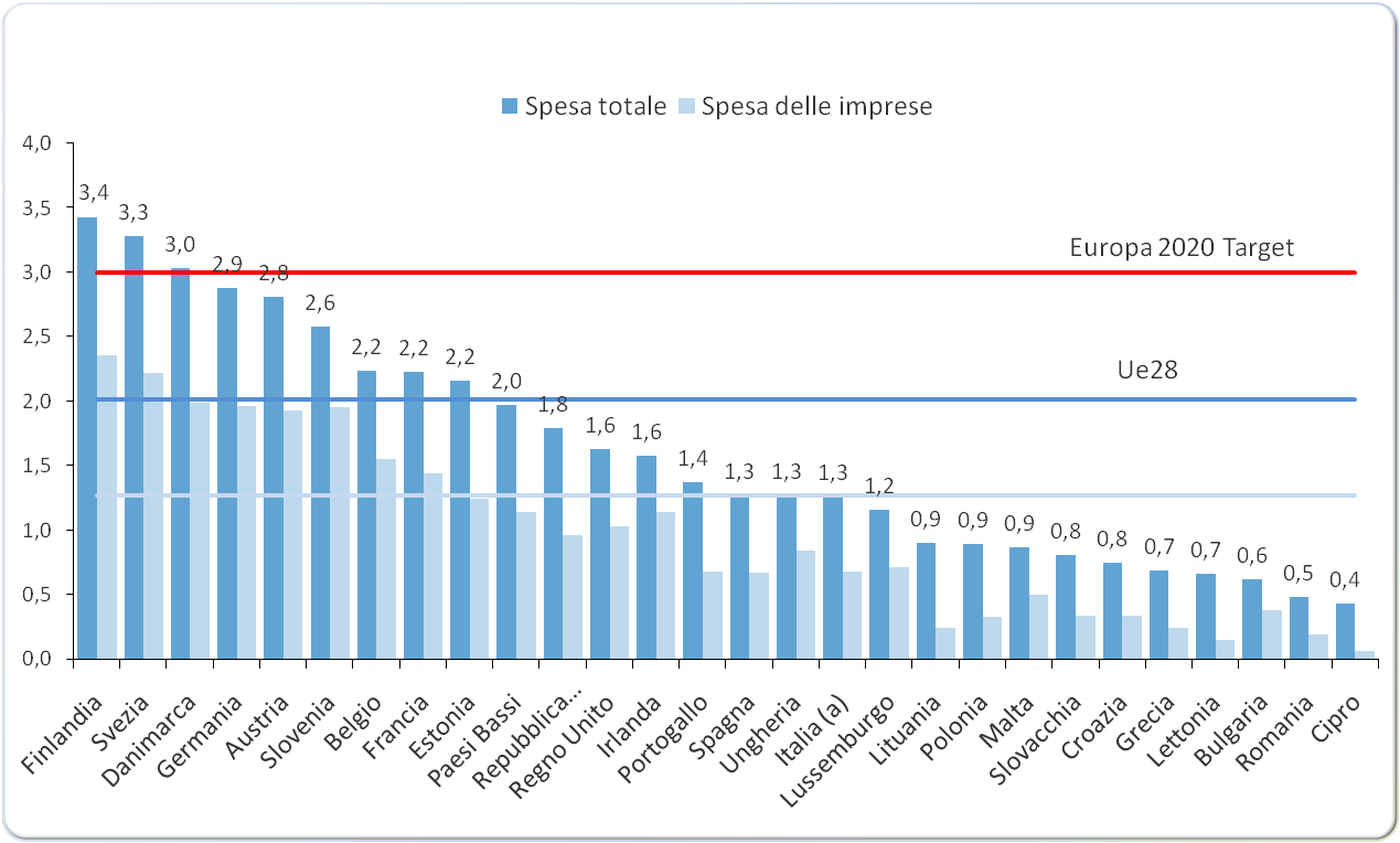 Spesa per ricerca e sviluppo totale e sostenuta dalle imprese nei paesi UE in percentuale sul PIL. Anno 2012