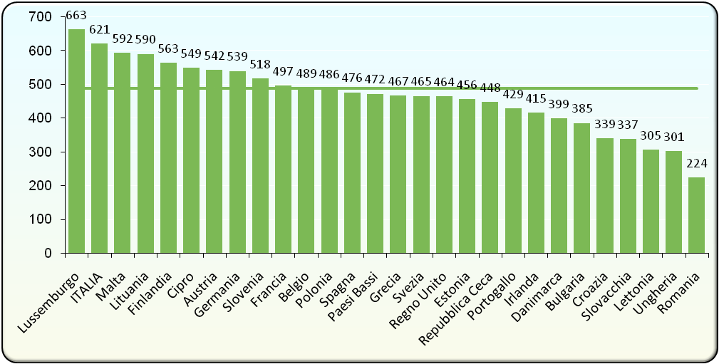 Autovetture nei paesi UE per 1.000 abitanti. Anno 2012