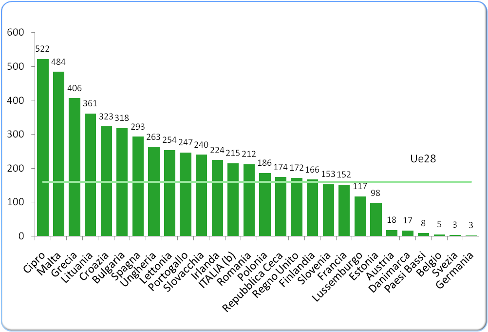 Rifiuti urbani smaltiti in discarica nei paesi UE. Anno 2012 (kg per abitante)