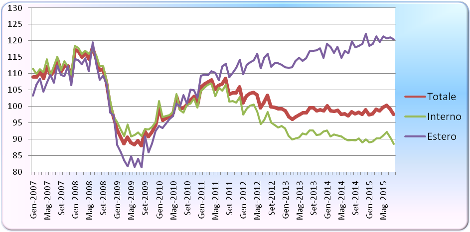 Indice del fatturato dei prodotti industriali italiani. Anni 2007-2015