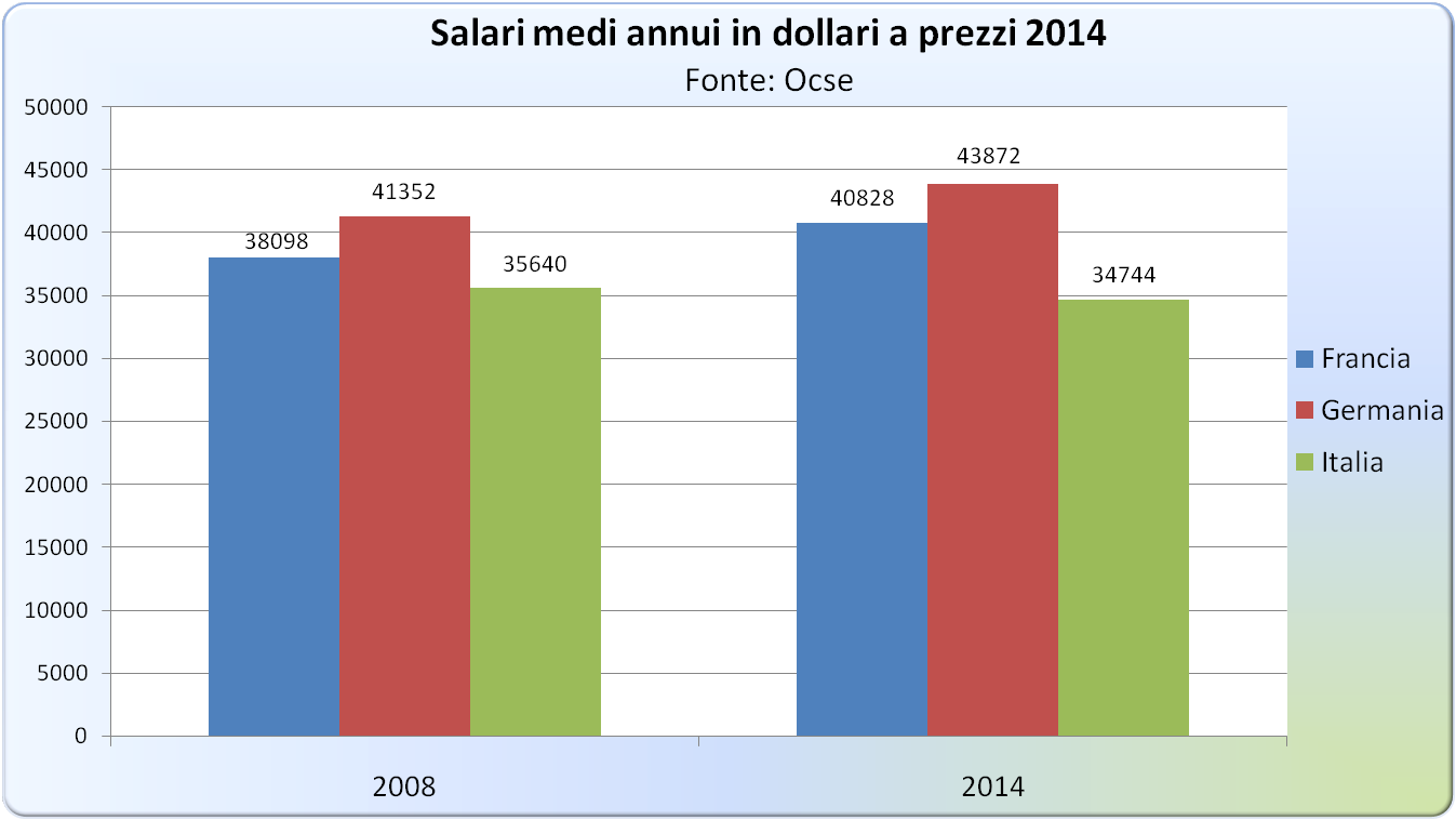 In Italia si guadagna poco...