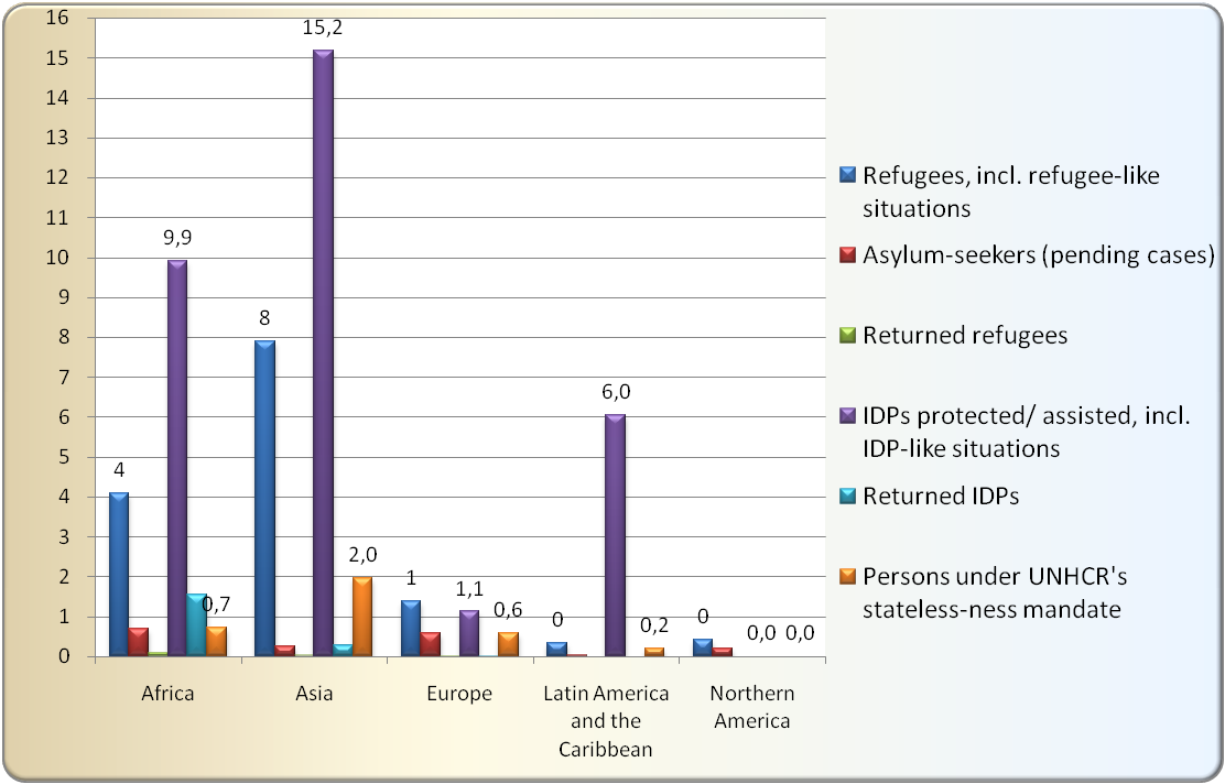 Rifugiati, richiedenti asilo, sfollati interni (IDP’s), ritorni, persone apolidi per continente. Anno 2014