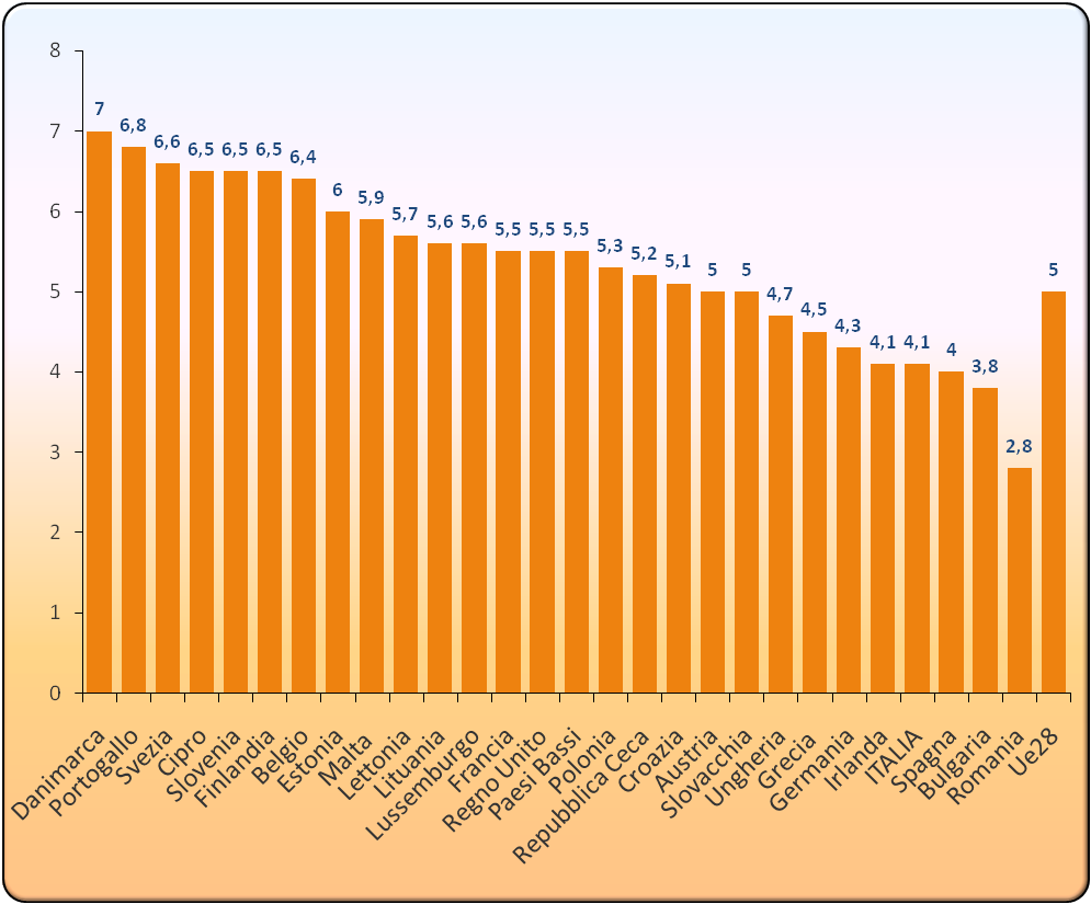 pesa pubblica per l’istruzione e la formazione nei paesi EU in percentuale sul PIL. Anno 2013