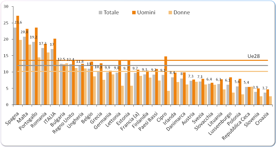 Giovani che abbandonano prematuramente gli studi per sesso nei paesi UE. Anno 2013 (valori percentuali)
